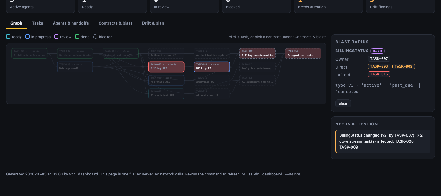 The Who Broke It dashboard showing a task graph with the BillingStatus contract's blast radius highlighted